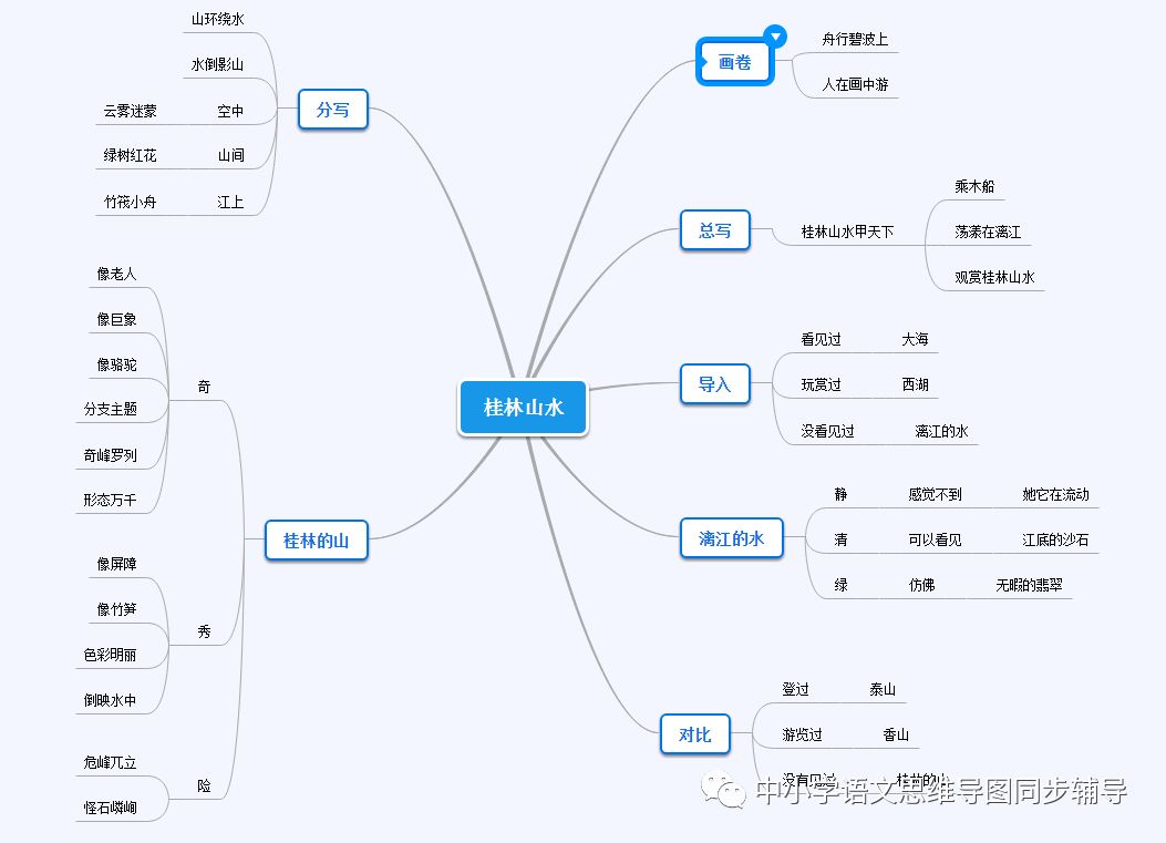 人教版四年级语文《桂林山水》思维导图欣赏