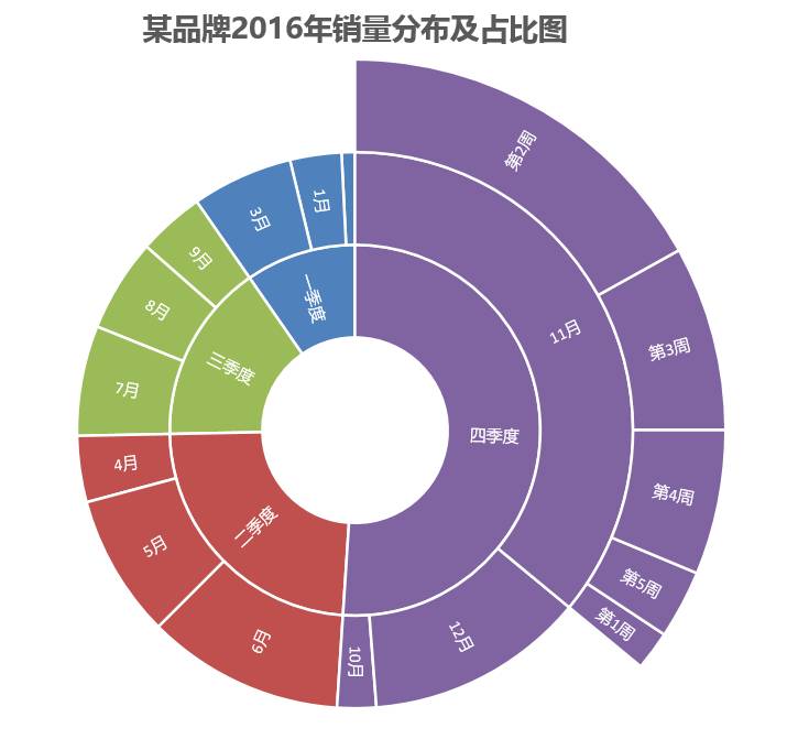 这些美不胜收的excel 2016新图表,90%的人却还没用过