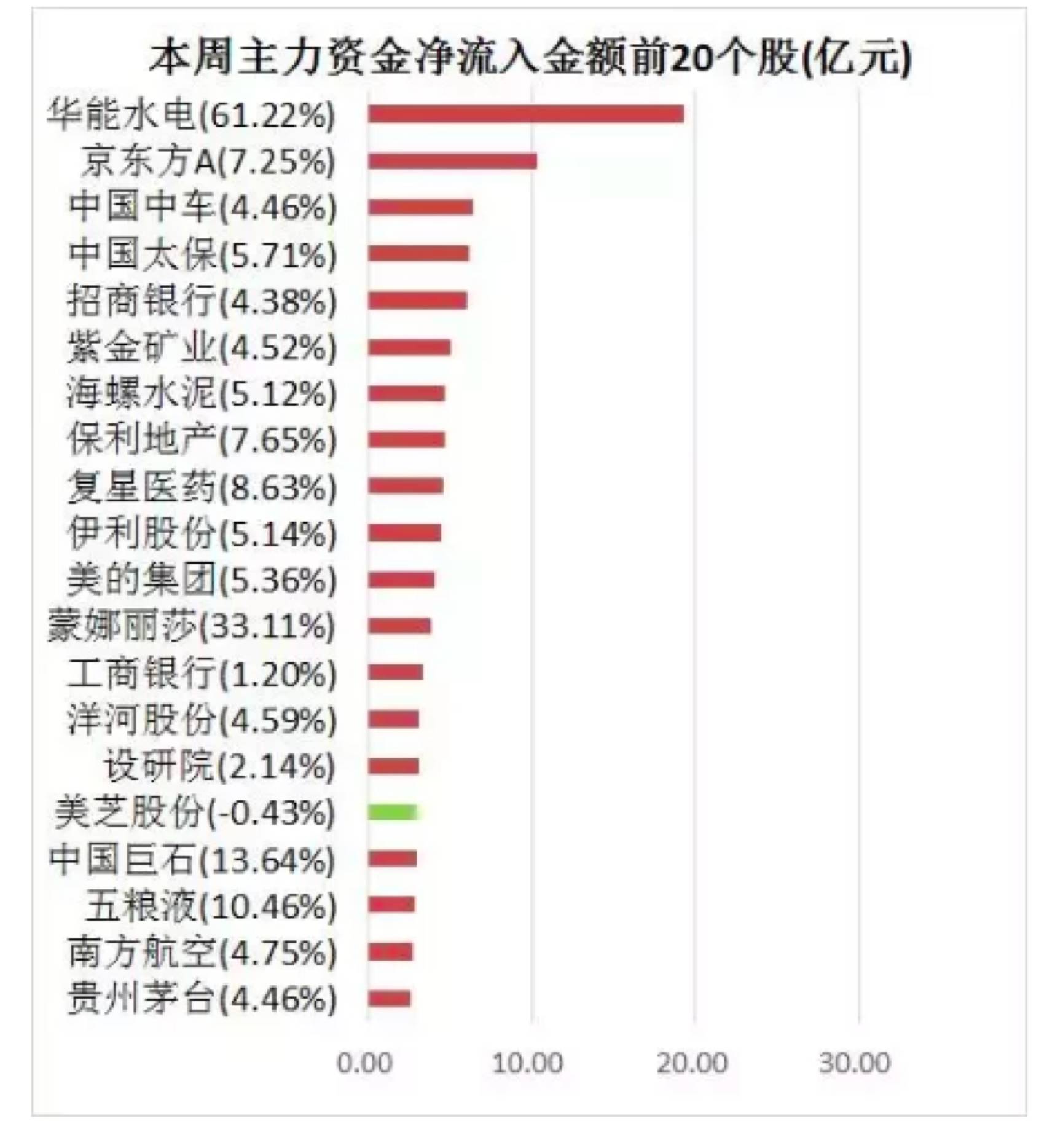 个股方面,华能水电本周净流入19.28亿元居首