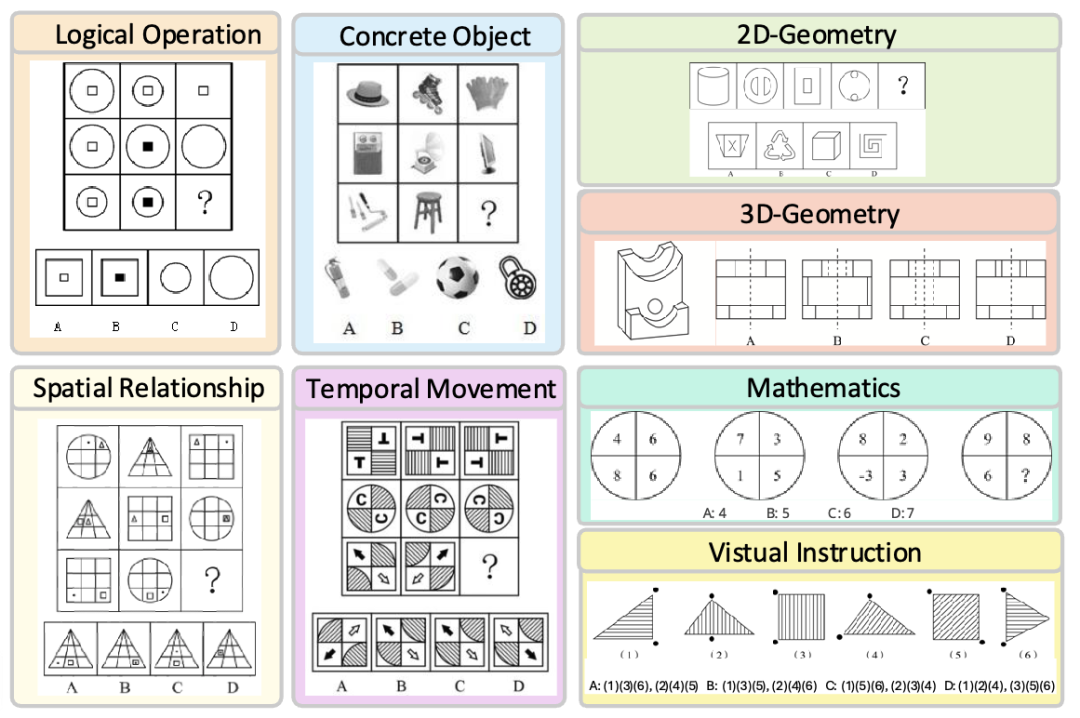 图1.2: MM-IQ的8类推理问题示例