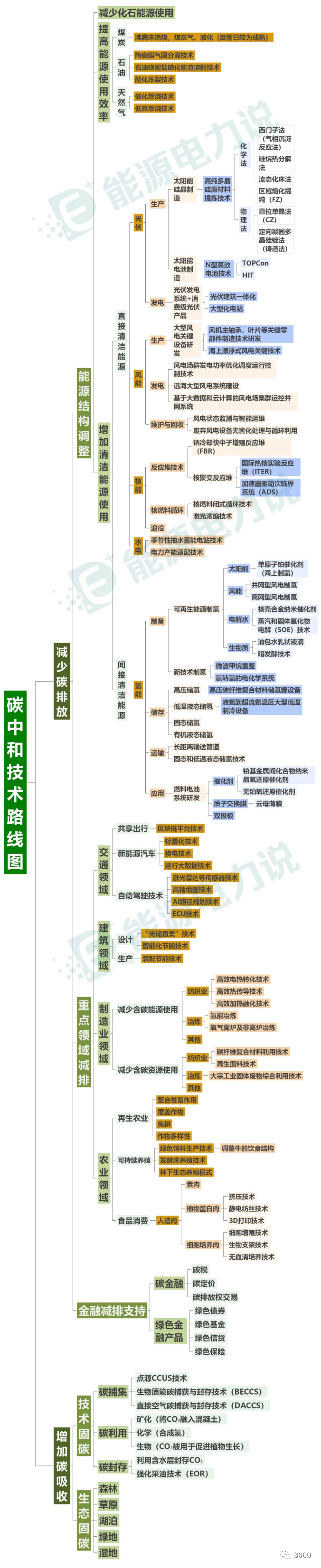 碳中和技术路线图发布