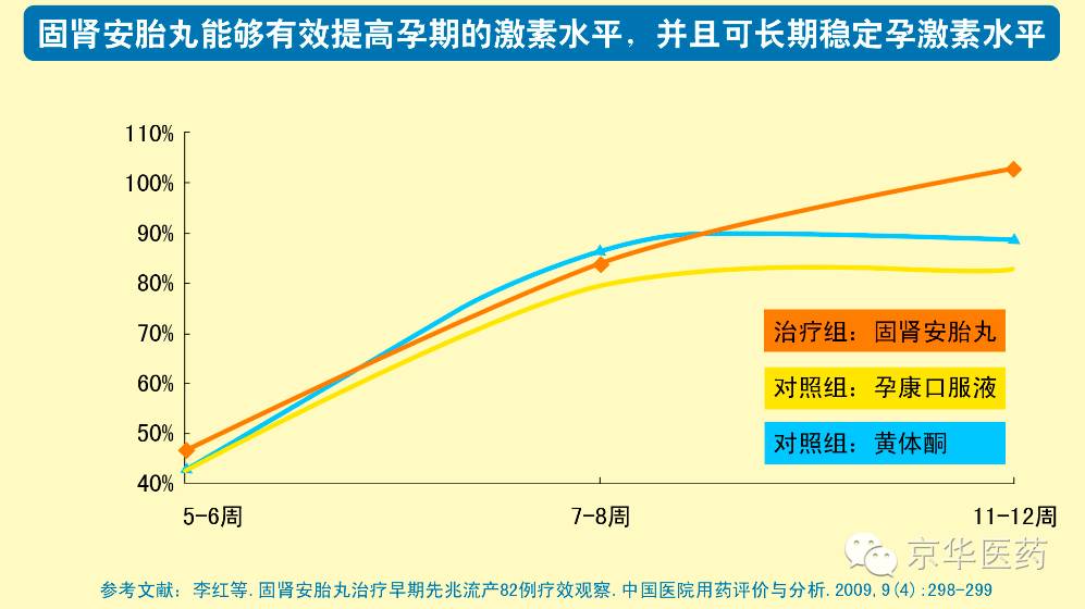 不懂孕酮值和怀孕的关系?固肾安胎丸来告诉你!-怀孕期