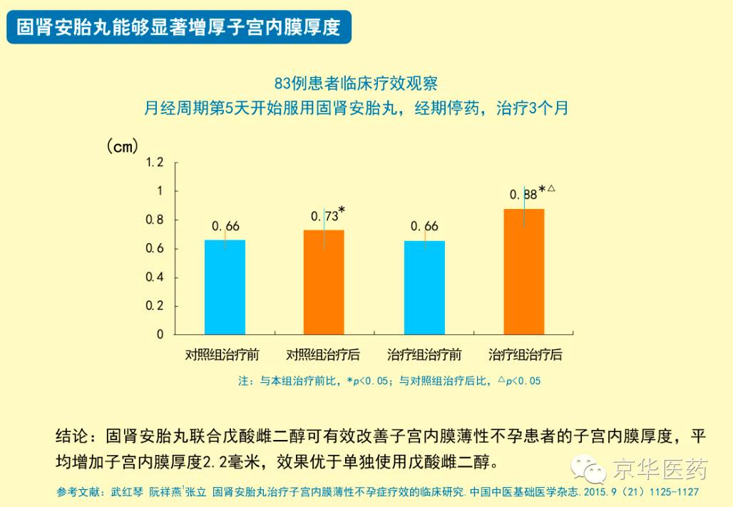 不懂孕酮值和怀孕的关系?固肾安胎丸来告诉你!-怀孕期