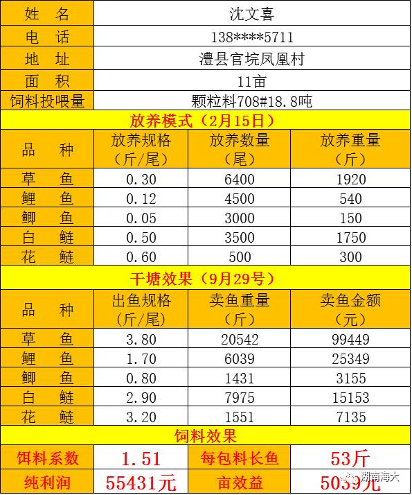 客户评价:我今年使用海大708饲料,吃了18.8吨,干塘饵料系数1.