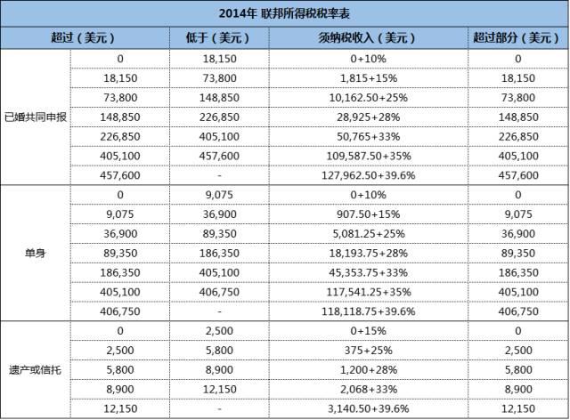 【移民美国必看】保值、增值、转移、节税,还有您懂得!