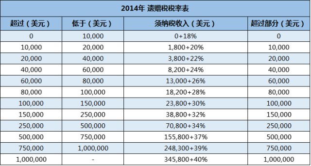 【移民美国必看】保值、增值、转移、节税,还有您懂得!