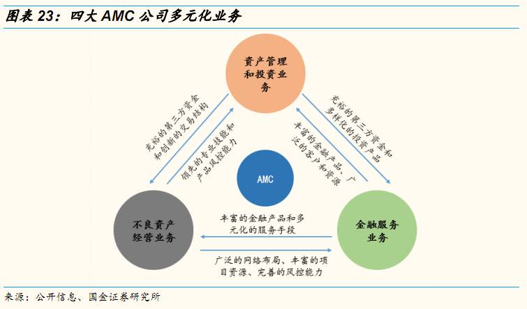 目前四大资产管理公司的业务主要包括三大板块,分别为资产管理和投资