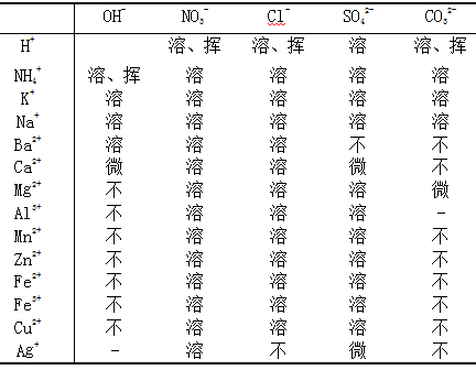 初中化学溶解性表口诀_化学溶解性口诀表_化学初中溶解性表口诀