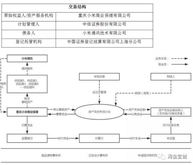 【产业研究报告】小米公司供应链金融资产支持证券简析