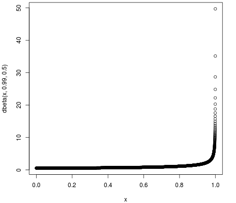 贝塔分布(beta distribution)
