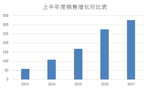 厚道数控2017上半年出货新高
