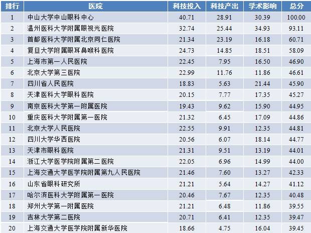 看这些病,全国医院哪家强?医科院29个专科权威排行帮你忙!