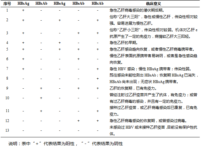 2 但由于用一般的方法在血清中很难检测到hbcag,只能检测出hbsag和