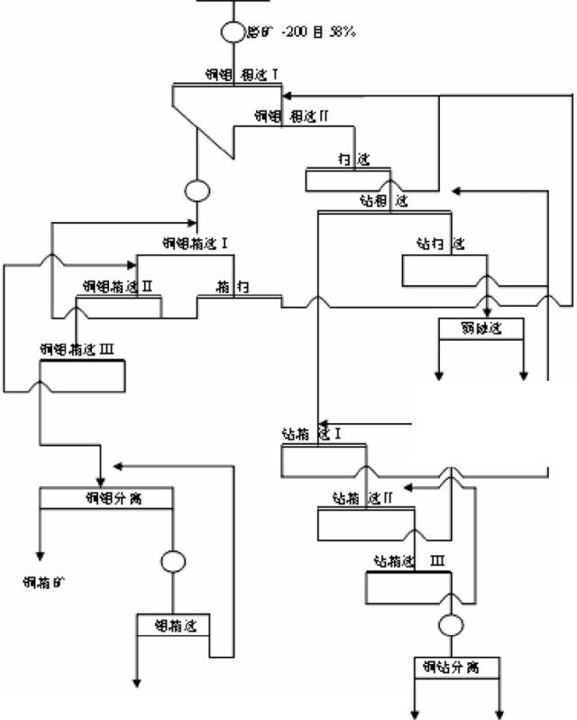 高效浮选流程图 四,主要技术指标 低品位矿物资源浮选工艺设计指标