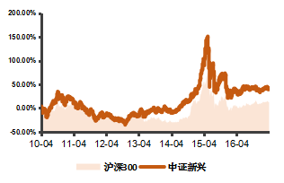 博时新兴基金