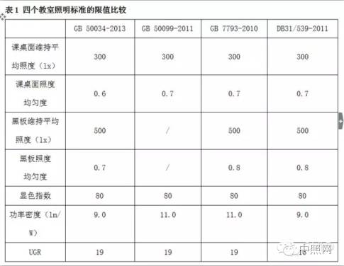 全国教室照明设计现状及应用解析