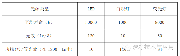 潔凈室的LED照明應用與優(yōu)化設計 