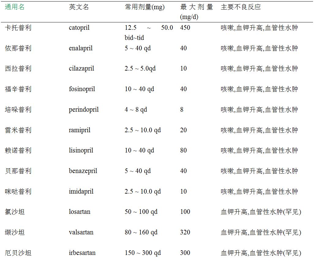 附录4 高血压常用降压药[494-496]