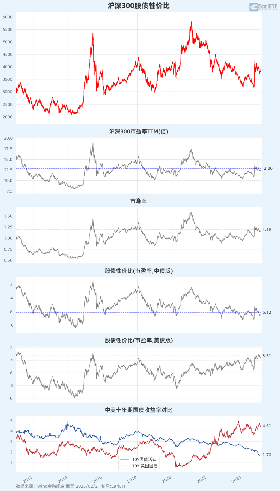 沪深300