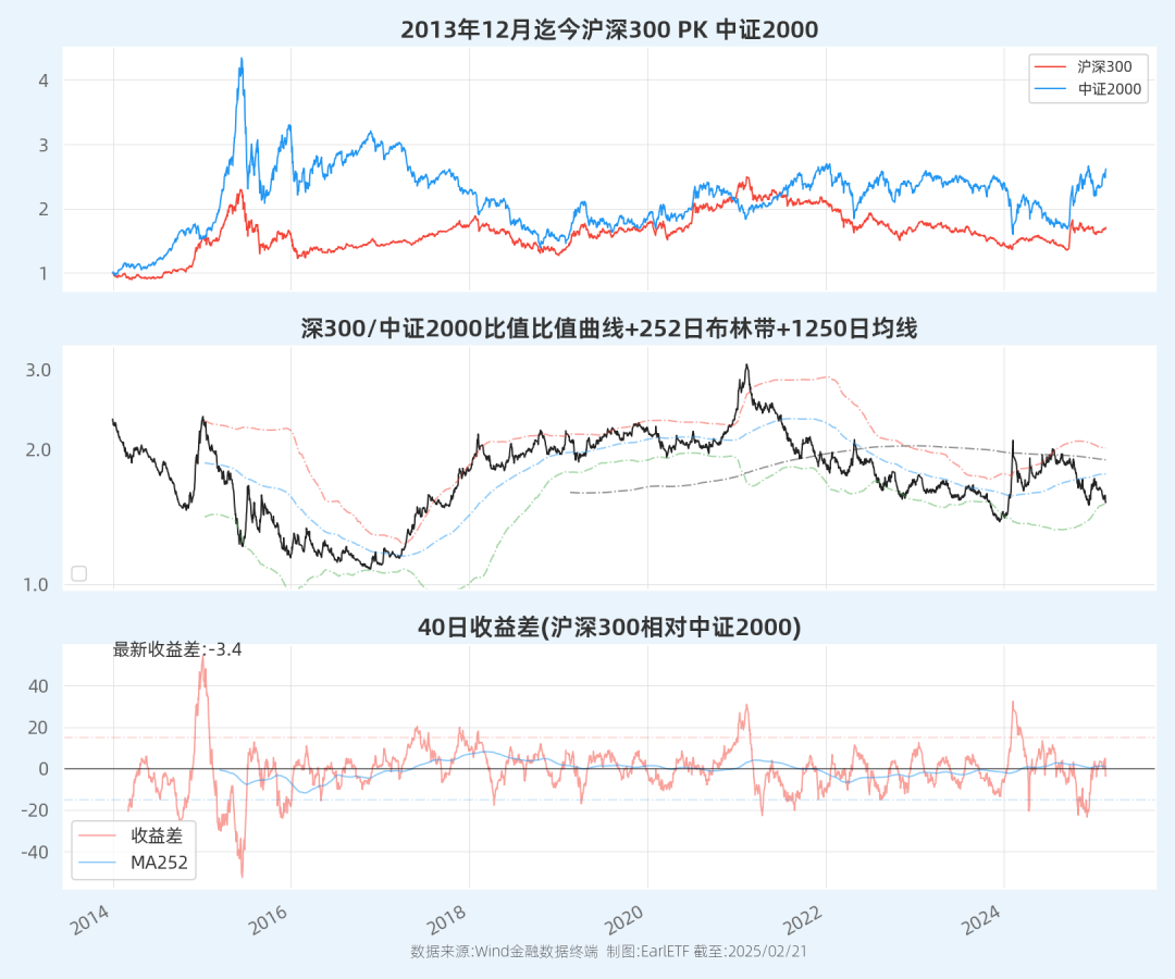 沪深300/中证2000比值