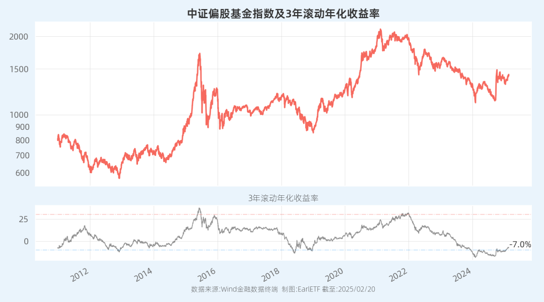 偏股基金三年滚动收益