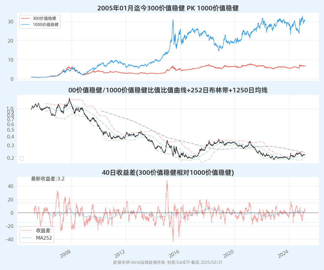 300价值稳健/1000价值稳健比值