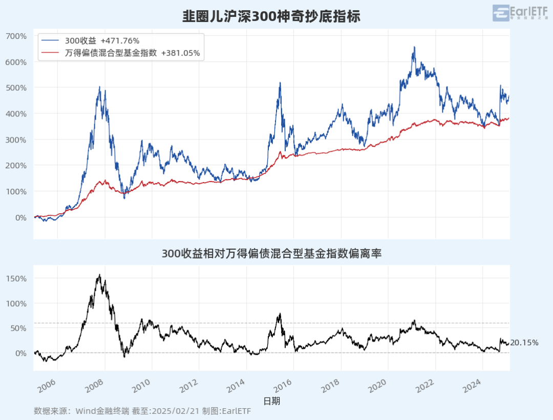 300收益