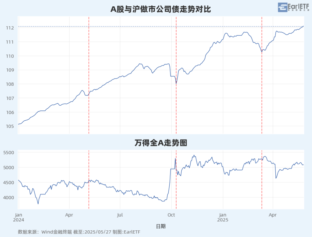 A股与沪做市公司债走势对比_100