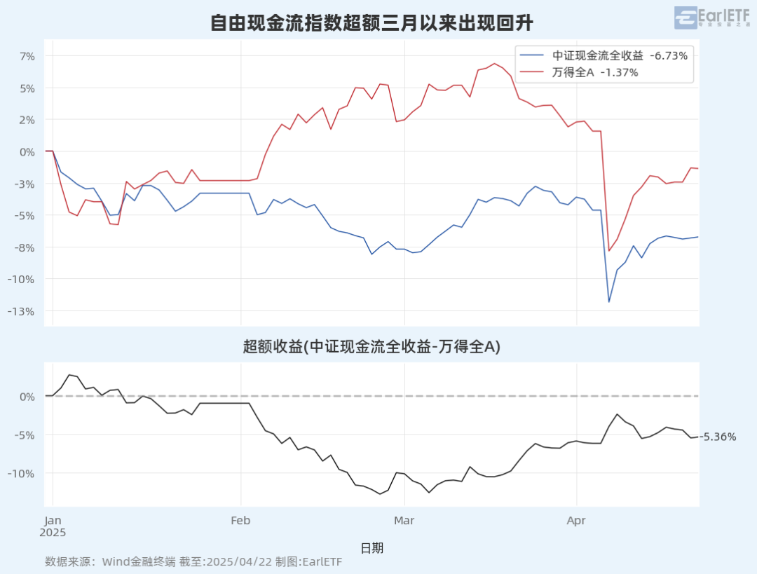 自由现金流指数超额三月以来出现回升_100