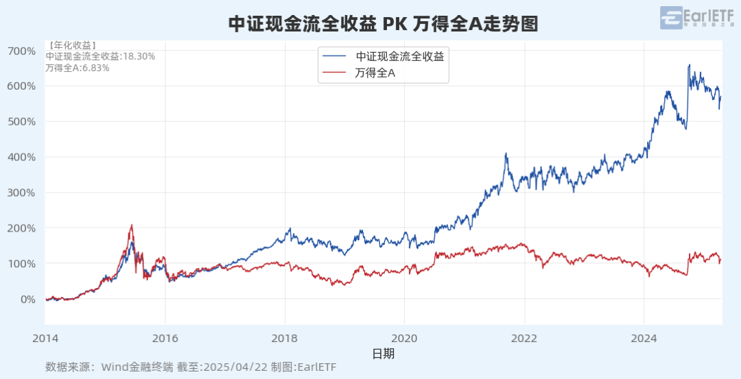 中证现金流全收益 PK 万得全A走势图_100