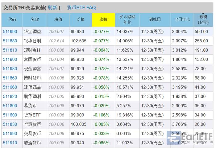 所以,这几天有闲钱,还是继续多看看逆回购或者货币基金套利吧.