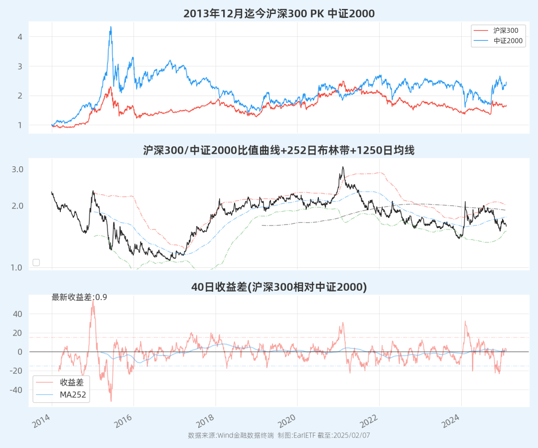 R沪深300/中证2000