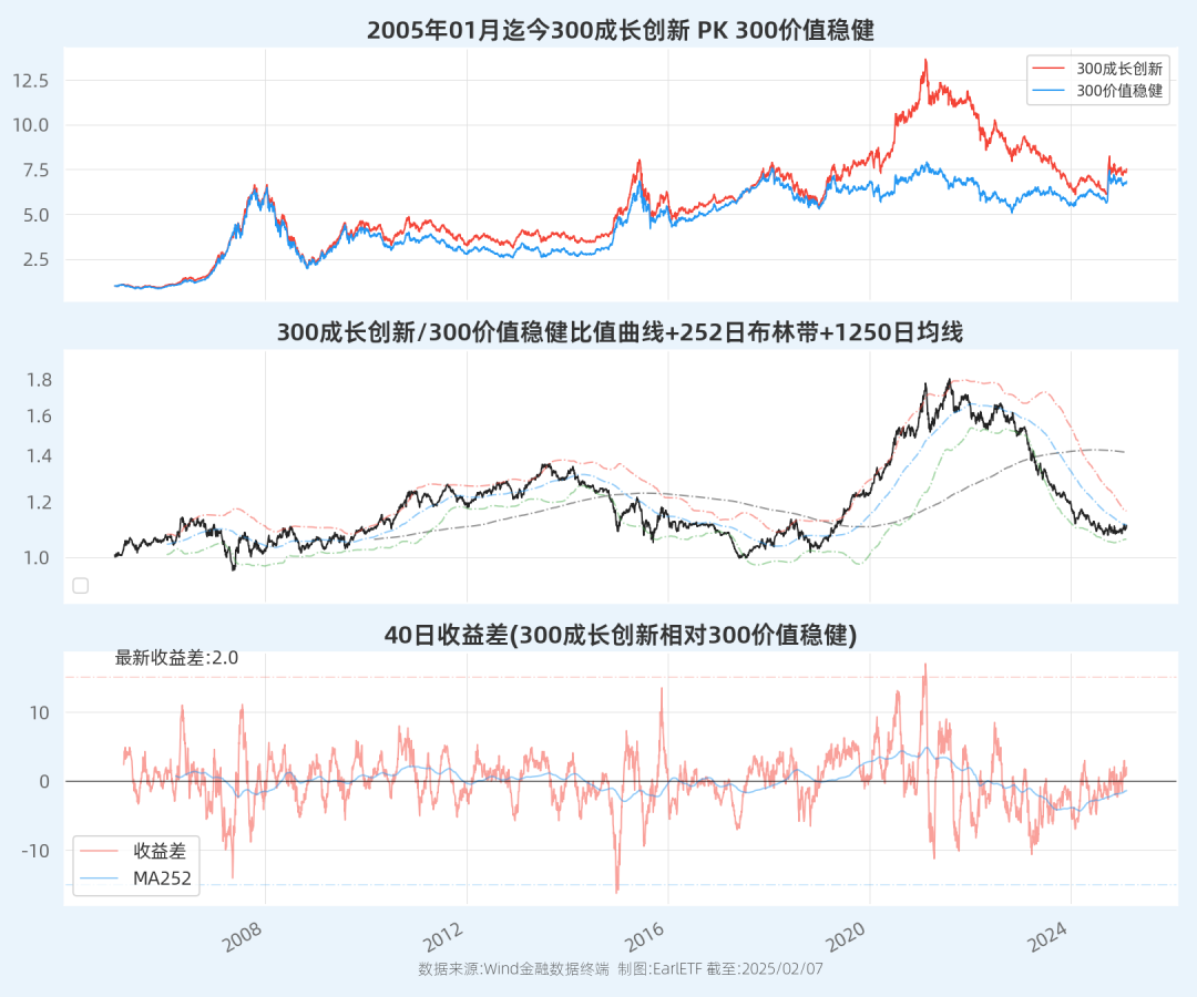 R300成长创新/300价值稳健