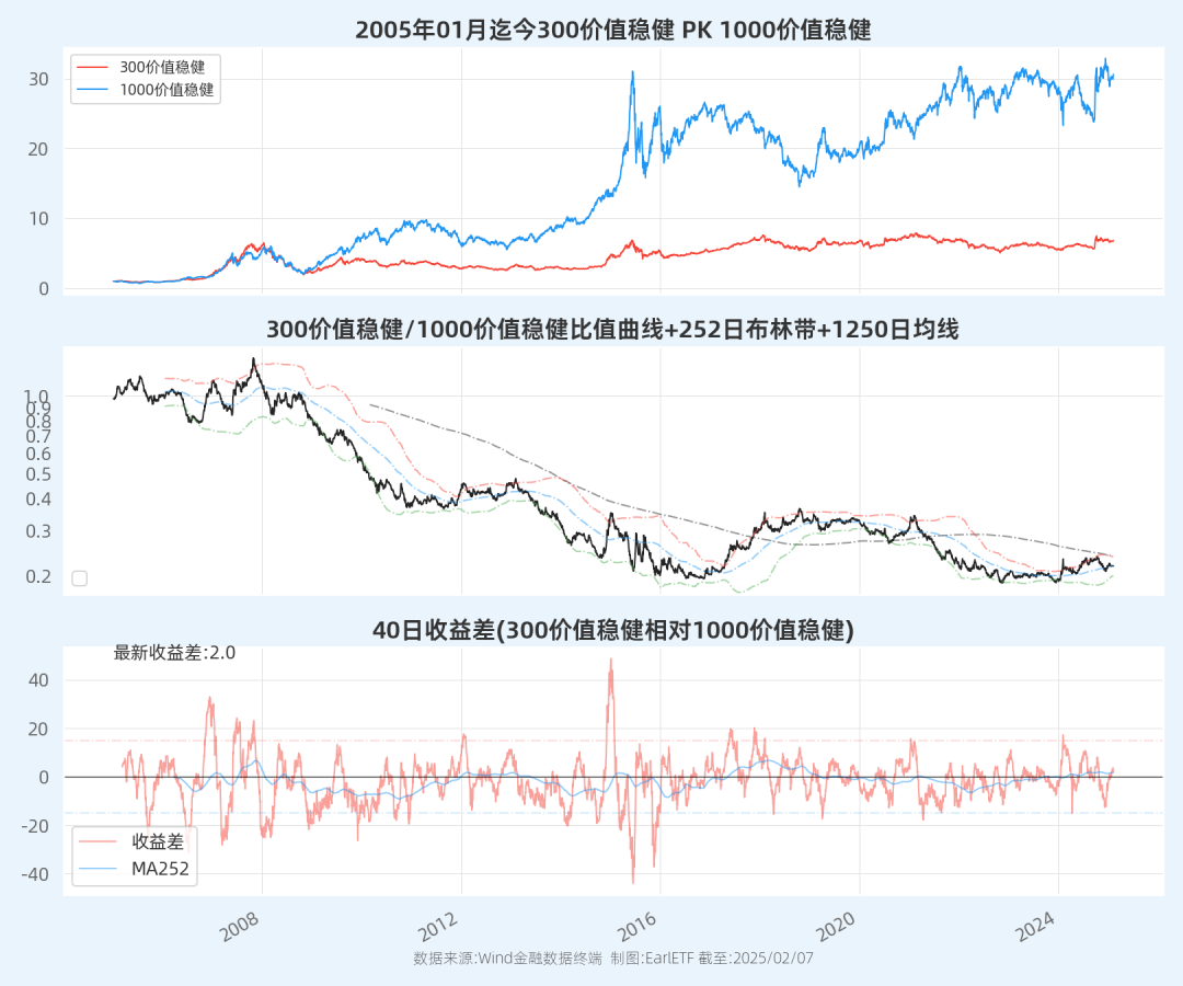 R300价值稳健/1000价值稳健