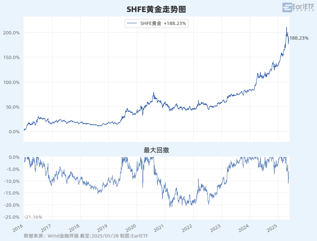 SHFE黄金走势图_100