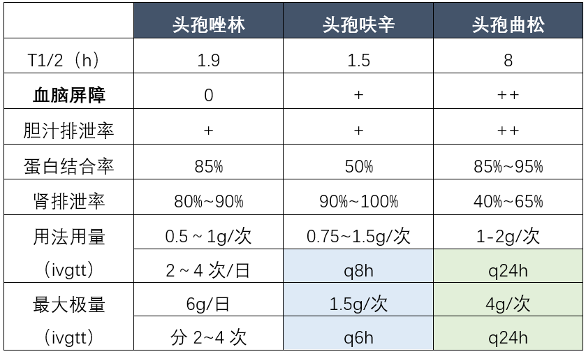 头孢唑林头孢呋辛头孢曲松之间的区别