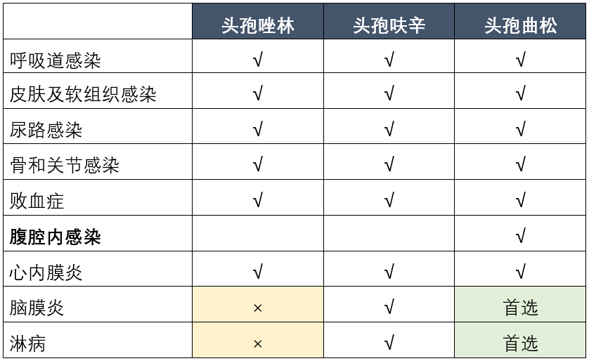 头孢唑林头孢呋辛头孢曲松之间的区别