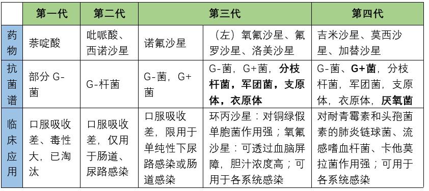 一文基本搞定喹诺酮类抗菌药物!