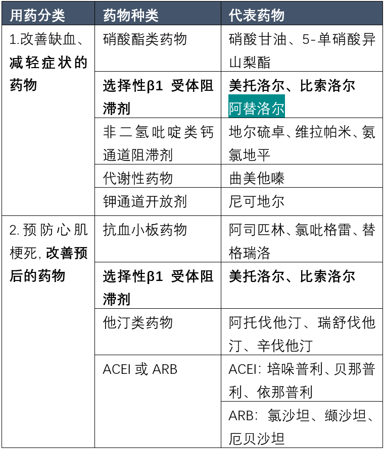 冠心病常用的治疗药物汇总