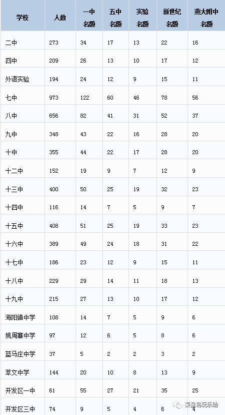 秦皇岛高中排名_秦皇岛高中排名前十名分数线_秦皇岛高中排名及录取分数线