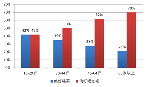 美国茶与咖啡消费偏好的人群特征