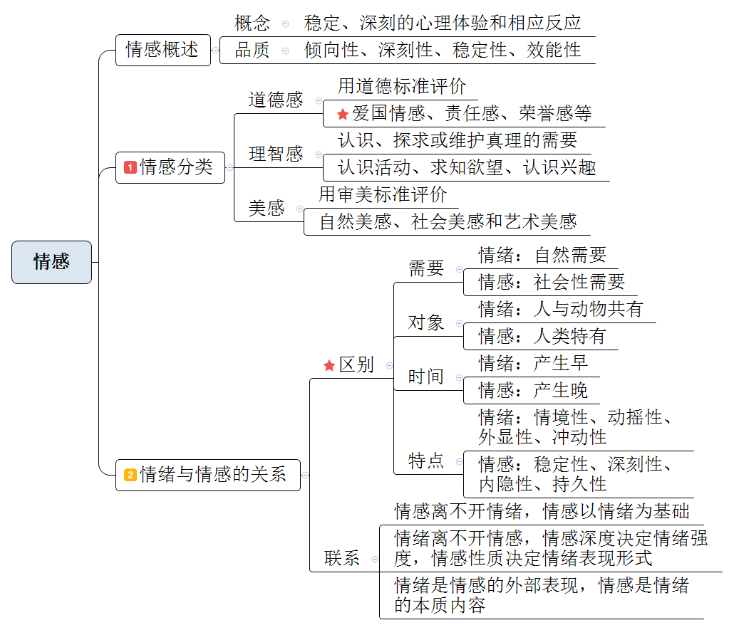 教师招考教育综合思维导图第三章情绪情感与意志