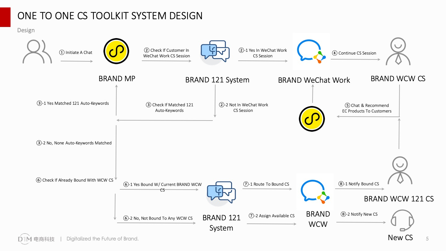 奢侈品服务号对话能力