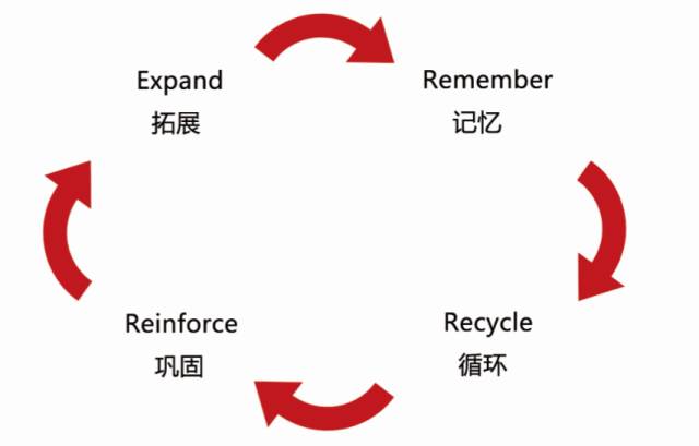 the cycle of success 成功魔力圈