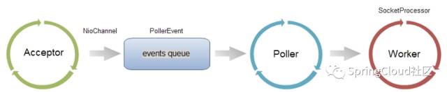 自研网关纳管Spring Cloud(一)