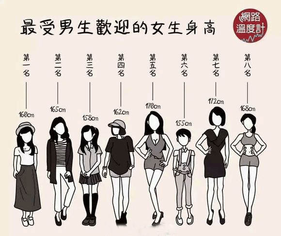 网上有一张最受男生欢迎的女生身高排名,158的女生排名第三,证明大