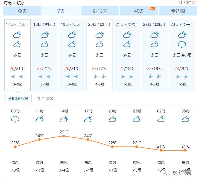 天冷记得添衣哟 同意的点个zan吧! (来源:中国天气 海南省气象局)
