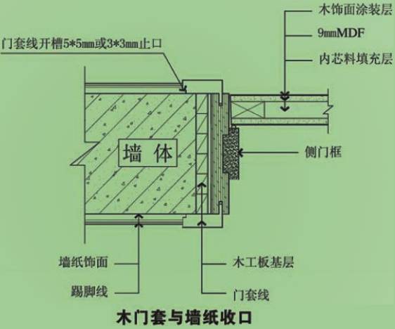 ▼ 1,木门(套)的结构 ▼ 4,防火门门制作节点 5,防火栓暗门制作节点 6