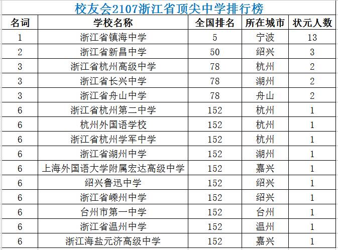 高中浙江排名省前100名学校_浙江高中排名100强_浙江省高中排名前100