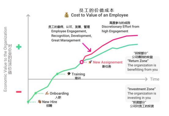 員工離職的財務成本等於年薪的213%，要幫老板算清這筆帳 職場 第5張